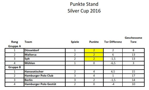 2016_Silver Cup-Zwischenstand Punkte